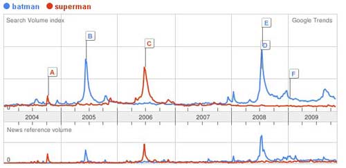 google trends, compare batman versus superman, fun funny and geek humor 