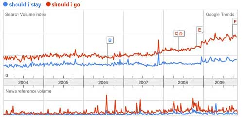 should i stay or should i go ? google trends got the answer !